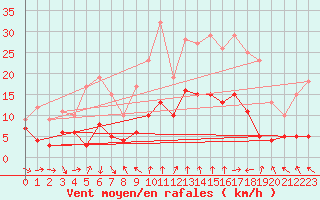 Courbe de la force du vent pour Talarn