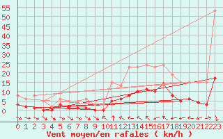 Courbe de la force du vent pour Xert / Chert (Esp)