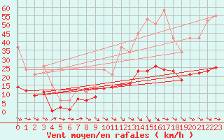 Courbe de la force du vent pour Montredon des Corbires (11)