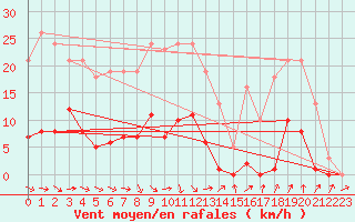 Courbe de la force du vent pour Sallles d