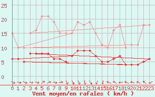 Courbe de la force du vent pour Saint-Bauzile (07)