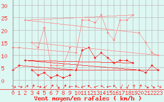 Courbe de la force du vent pour Xert / Chert (Esp)