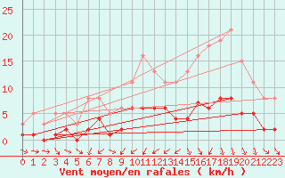 Courbe de la force du vent pour Sandillon (45)
