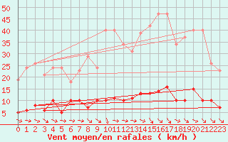 Courbe de la force du vent pour Agde (34)