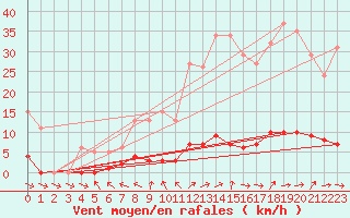 Courbe de la force du vent pour Herhet (Be)
