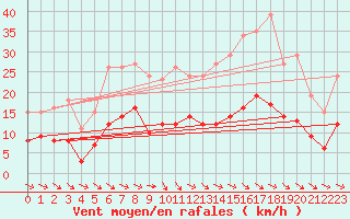 Courbe de la force du vent pour Gruissan (11)