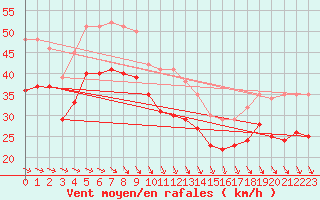 Courbe de la force du vent pour la bouée 6200095