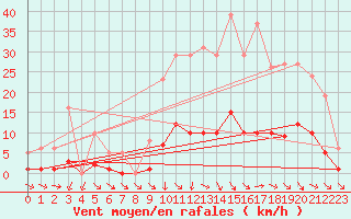 Courbe de la force du vent pour Petiville (76)