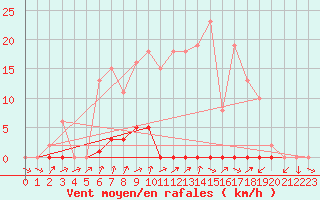 Courbe de la force du vent pour Saint-Igneuc (22)