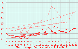 Courbe de la force du vent pour Courcouronnes (91)