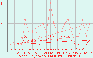 Courbe de la force du vent pour Lobbes (Be)