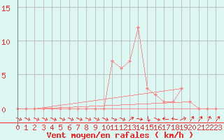 Courbe de la force du vent pour Selonnet (04)