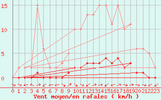 Courbe de la force du vent pour Bouligny (55)