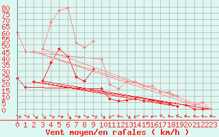 Courbe de la force du vent pour Malbosc (07)