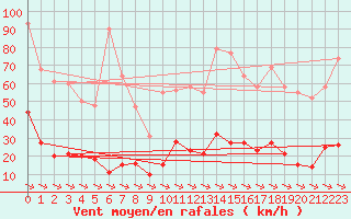 Courbe de la force du vent pour Xert / Chert (Esp)