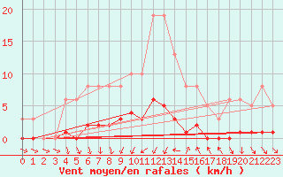 Courbe de la force du vent pour Als (30)