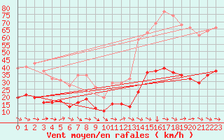 Courbe de la force du vent pour Montredon des Corbires (11)