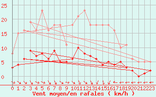 Courbe de la force du vent pour Trgueux (22)