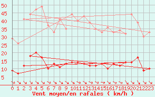 Courbe de la force du vent pour Madrid / Retiro (Esp)