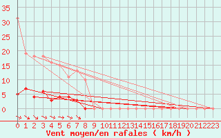Courbe de la force du vent pour Vias (34)
