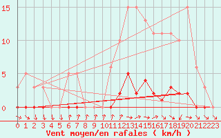 Courbe de la force du vent pour Dounoux (88)