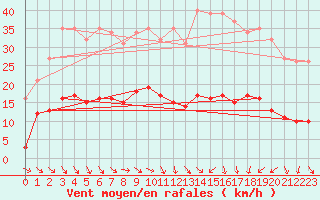 Courbe de la force du vent pour Als (30)