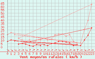 Courbe de la force du vent pour Montredon des Corbires (11)