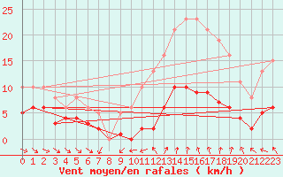 Courbe de la force du vent pour Saint-Jean-de-Vedas (34)