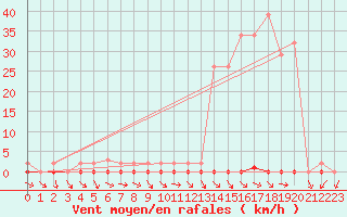 Courbe de la force du vent pour Treize-Vents (85)