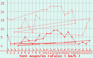 Courbe de la force du vent pour Anglars St-Flix(12)