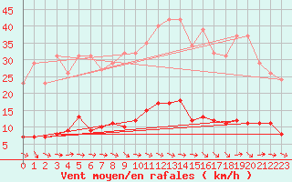 Courbe de la force du vent pour Trelly (50)