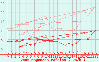 Courbe de la force du vent pour Saint-Igneuc (22)