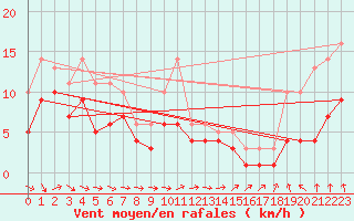 Courbe de la force du vent pour Bridel (Lu)