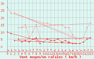 Courbe de la force du vent pour Engins (38)