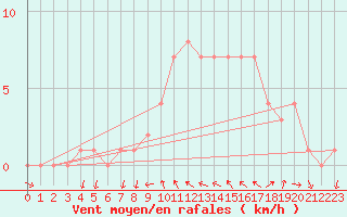 Courbe de la force du vent pour Sanary-sur-Mer (83)