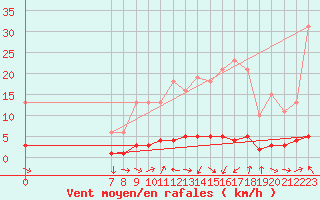 Courbe de la force du vent pour San Chierlo (It)