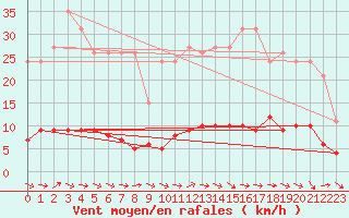 Courbe de la force du vent pour Saffr (44)