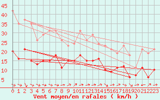 Courbe de la force du vent pour Valleroy (54)