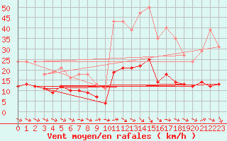 Courbe de la force du vent pour Gruissan (11)