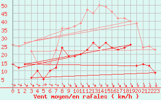 Courbe de la force du vent pour Vitigudino