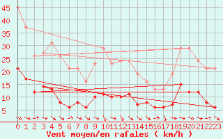 Courbe de la force du vent pour La Beaume (05)