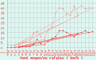 Courbe de la force du vent pour Ancey (21)