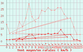 Courbe de la force du vent pour Verneuil (78)