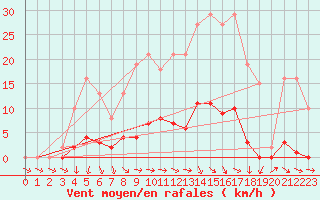 Courbe de la force du vent pour Sainte-Ouenne (79)