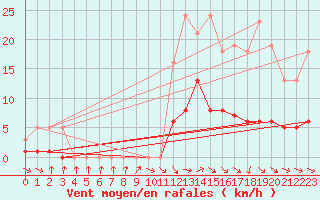 Courbe de la force du vent pour Anglars St-Flix(12)