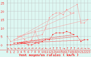 Courbe de la force du vent pour Ancey (21)