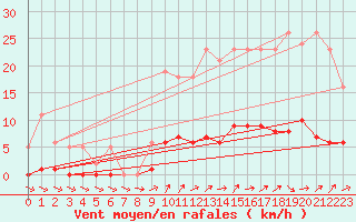 Courbe de la force du vent pour Ploeren (56)