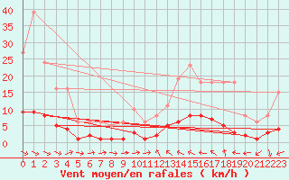 Courbe de la force du vent pour Sallles d