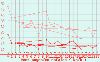 Courbe de la force du vent pour Saint-Georges-d