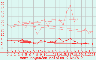 Courbe de la force du vent pour Nostang (56)